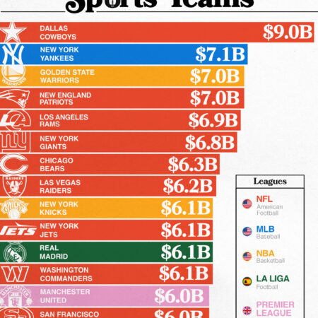 Most Popular Sports Teams in the World
